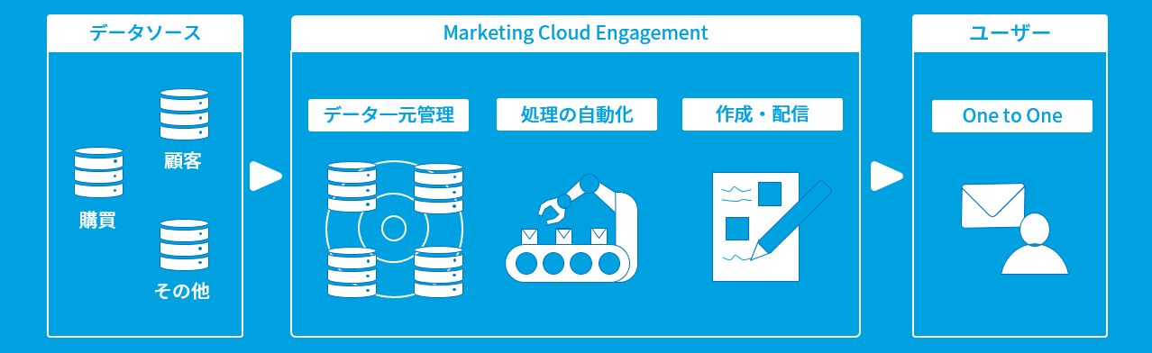 Marketing Cloud Engagement の Email Studio では、柔軟なデータ管理・高度なコンテンツ制作・作業や処理の自動化を行うことができます。