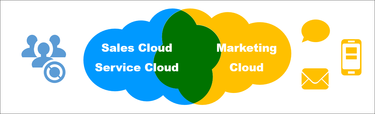 Marketing Cloud Connect の特長