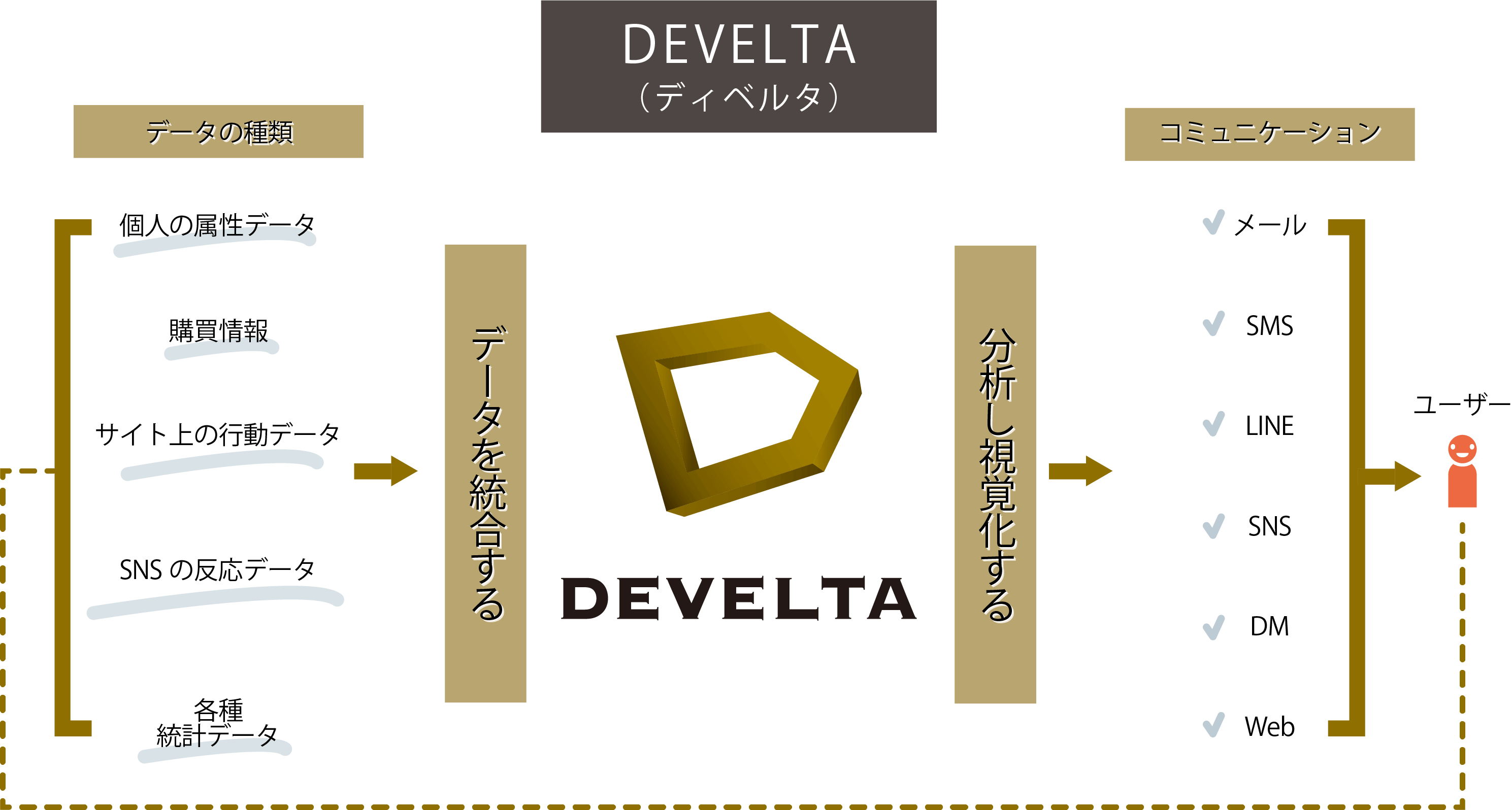 ディベルタのサービス図